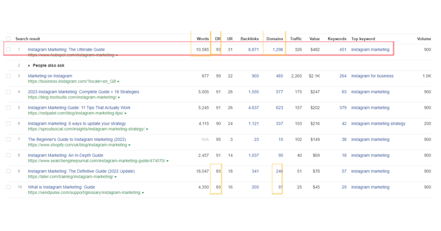 B2B SaaS client keyword graph instagram marketing