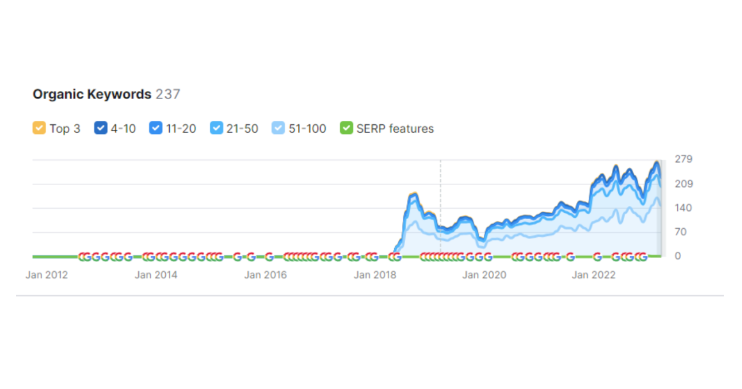 Charity client keyword graph