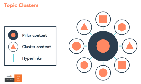 A graphic depicting the structure of topic clusters that a B2B SEO agency could create