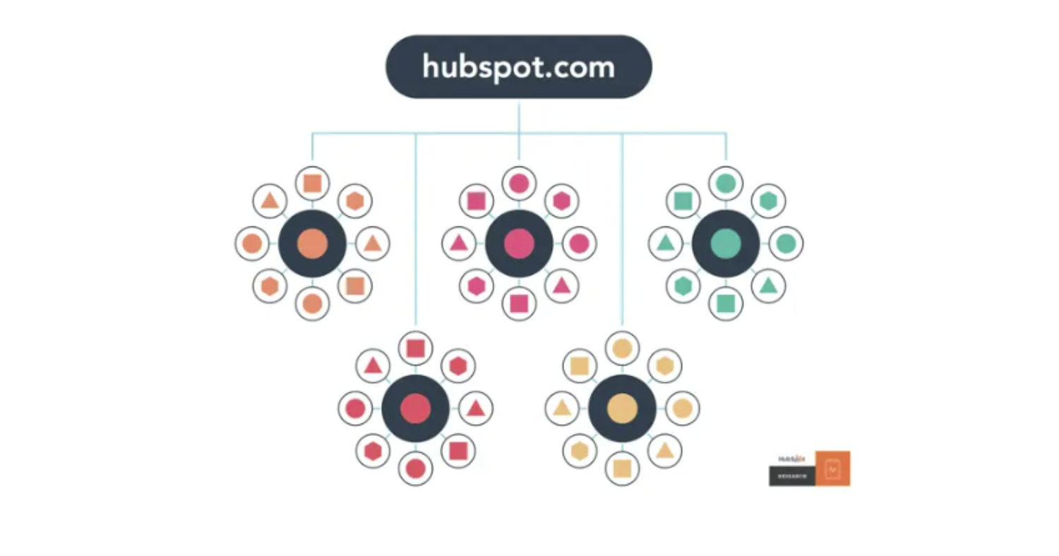 Graph depicting the HubSpot topic cluster model for B2B SaaS clients instagram marketing