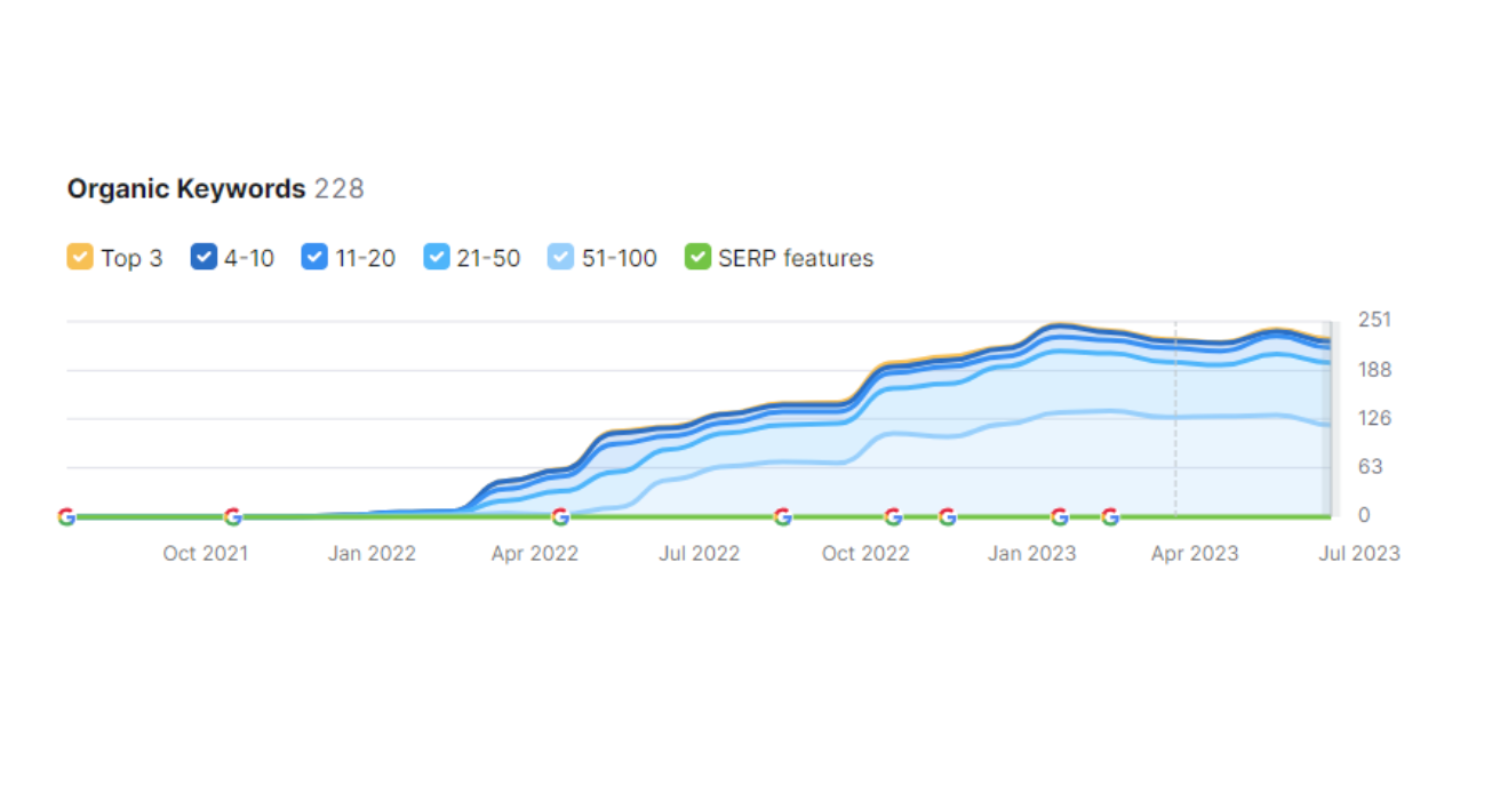 Media client keyword graph