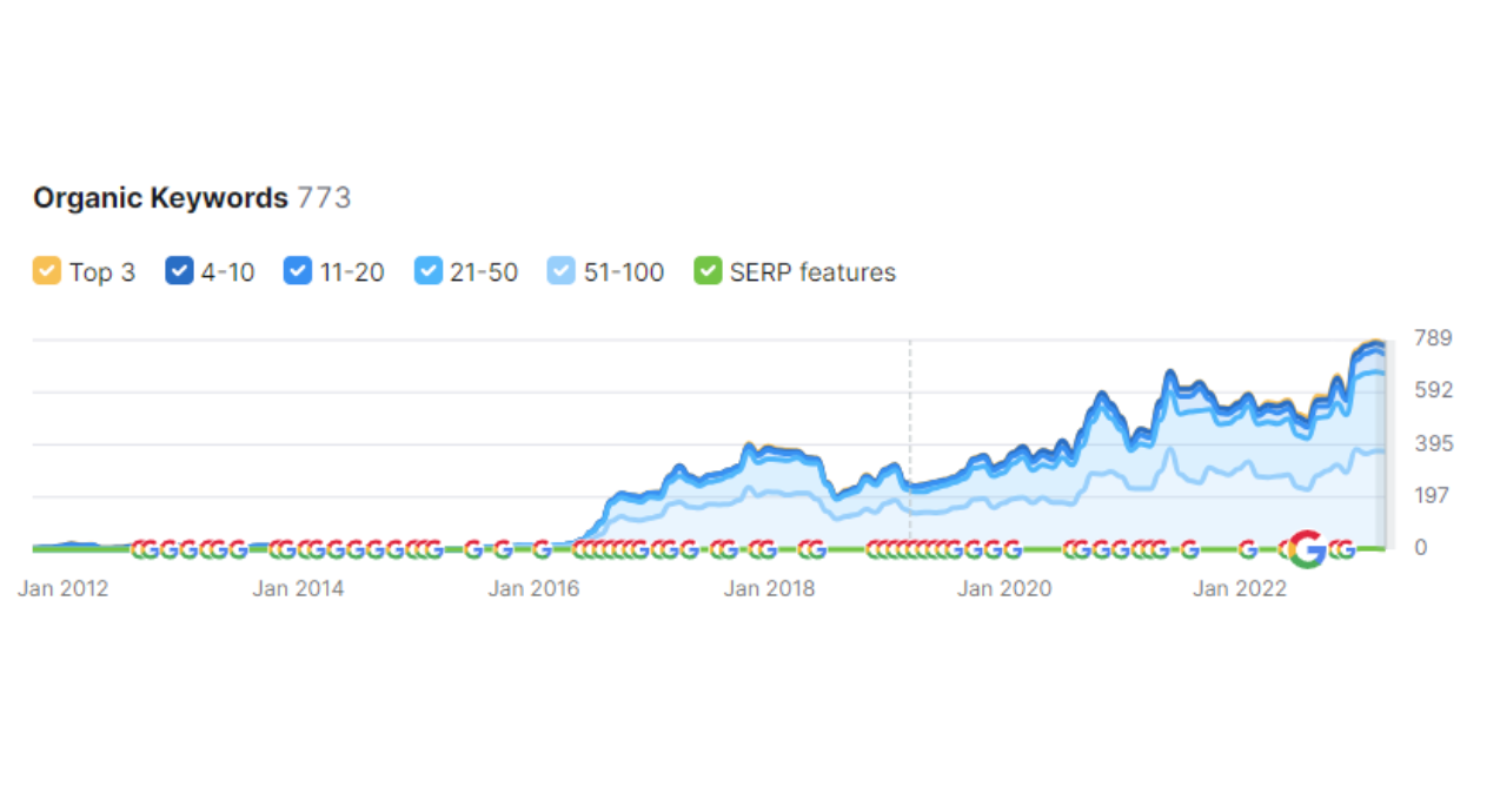 tech client keyword graph